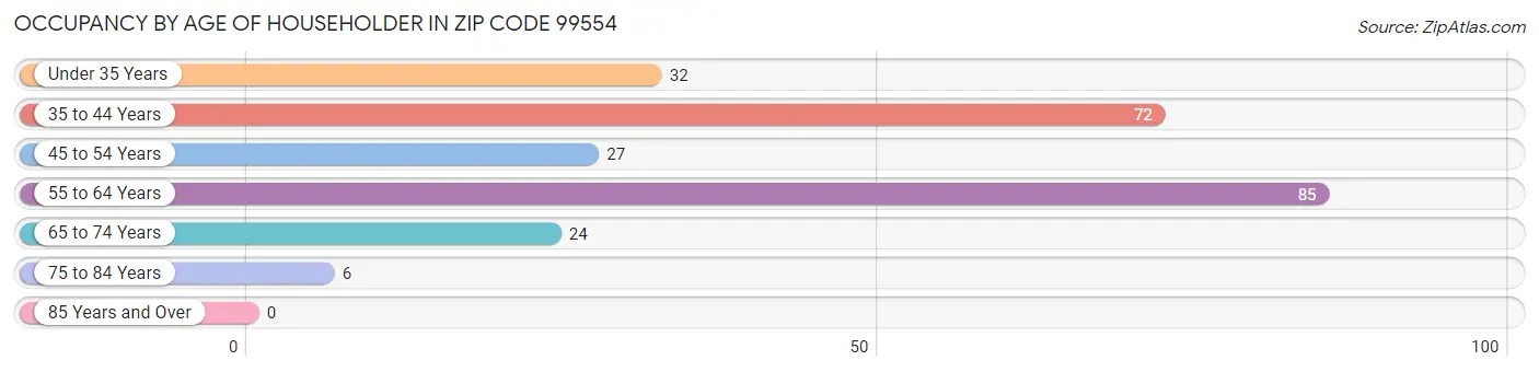 Occupancy by Age of Householder in Zip Code 99554