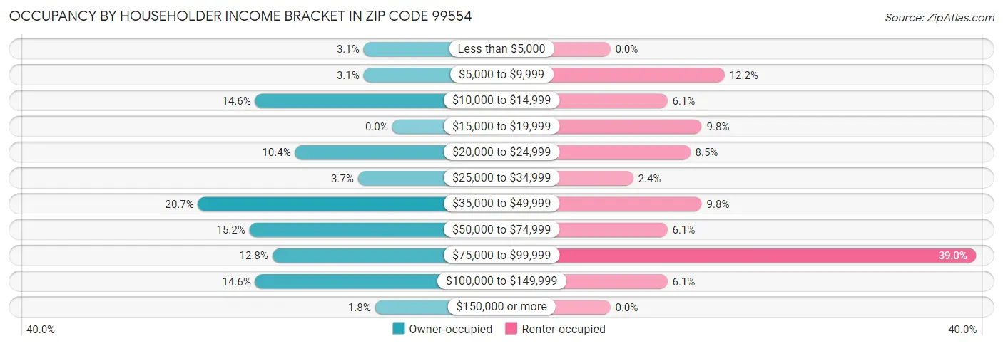 Occupancy by Householder Income Bracket in Zip Code 99554
