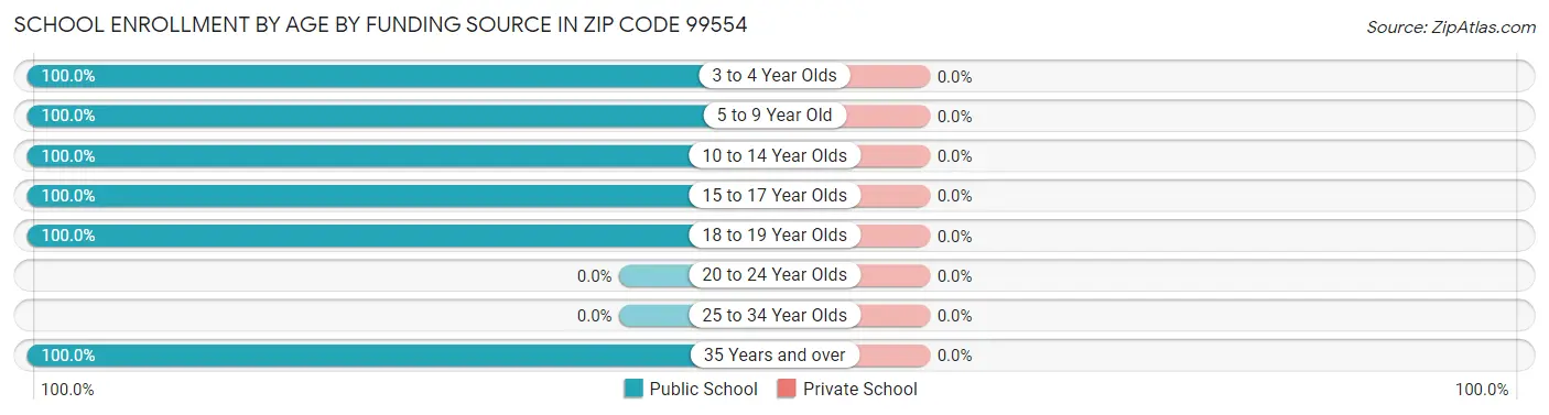 School Enrollment by Age by Funding Source in Zip Code 99554
