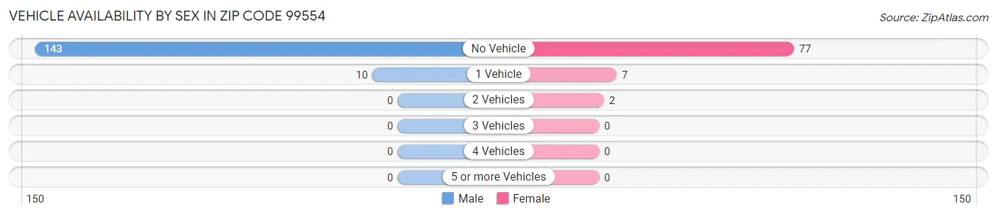 Vehicle Availability by Sex in Zip Code 99554