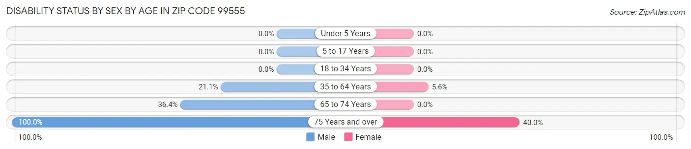 Disability Status by Sex by Age in Zip Code 99555