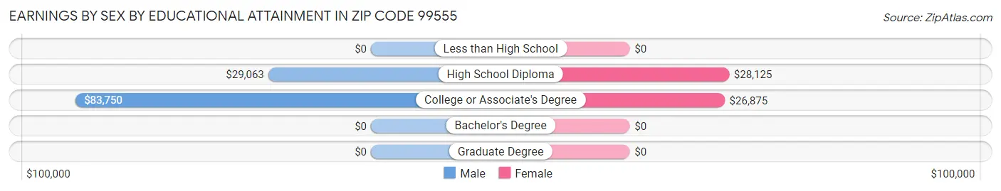 Earnings by Sex by Educational Attainment in Zip Code 99555