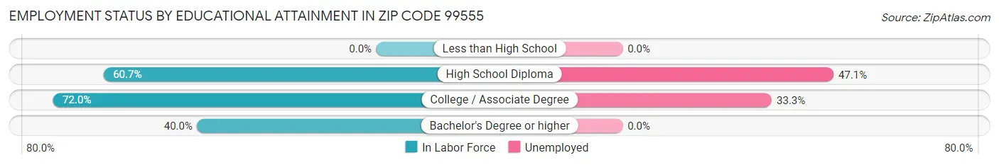 Employment Status by Educational Attainment in Zip Code 99555