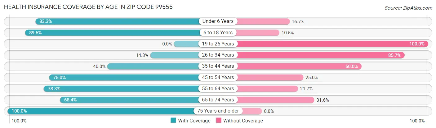 Health Insurance Coverage by Age in Zip Code 99555