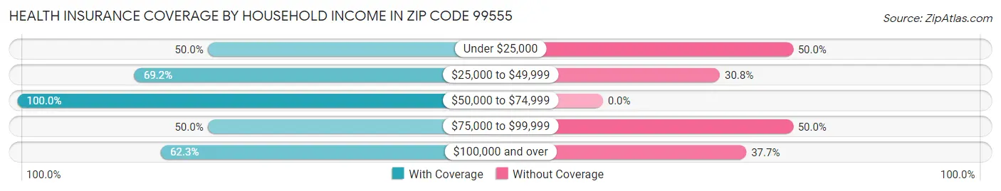 Health Insurance Coverage by Household Income in Zip Code 99555