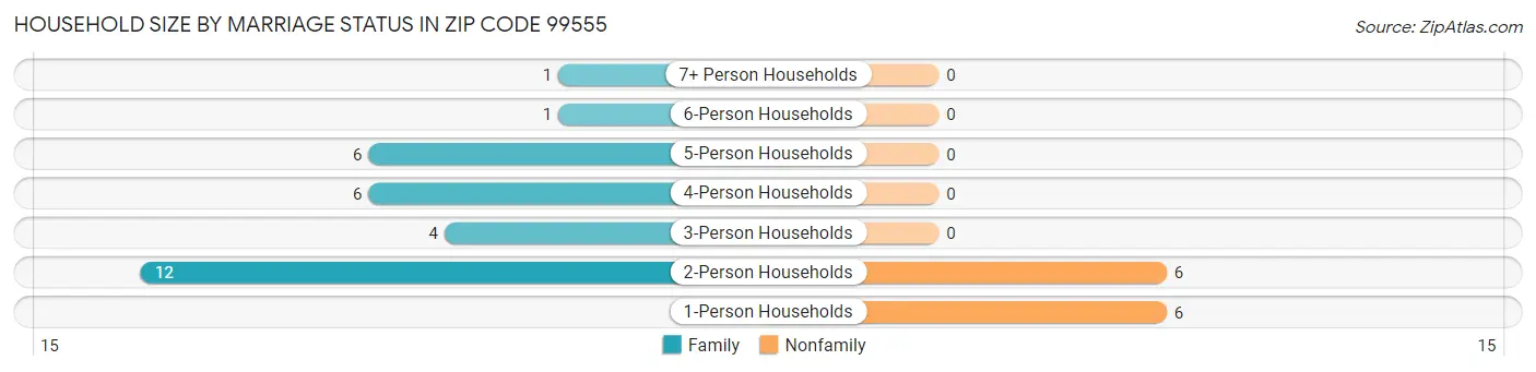Household Size by Marriage Status in Zip Code 99555