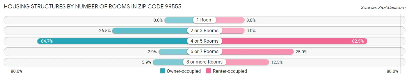Housing Structures by Number of Rooms in Zip Code 99555