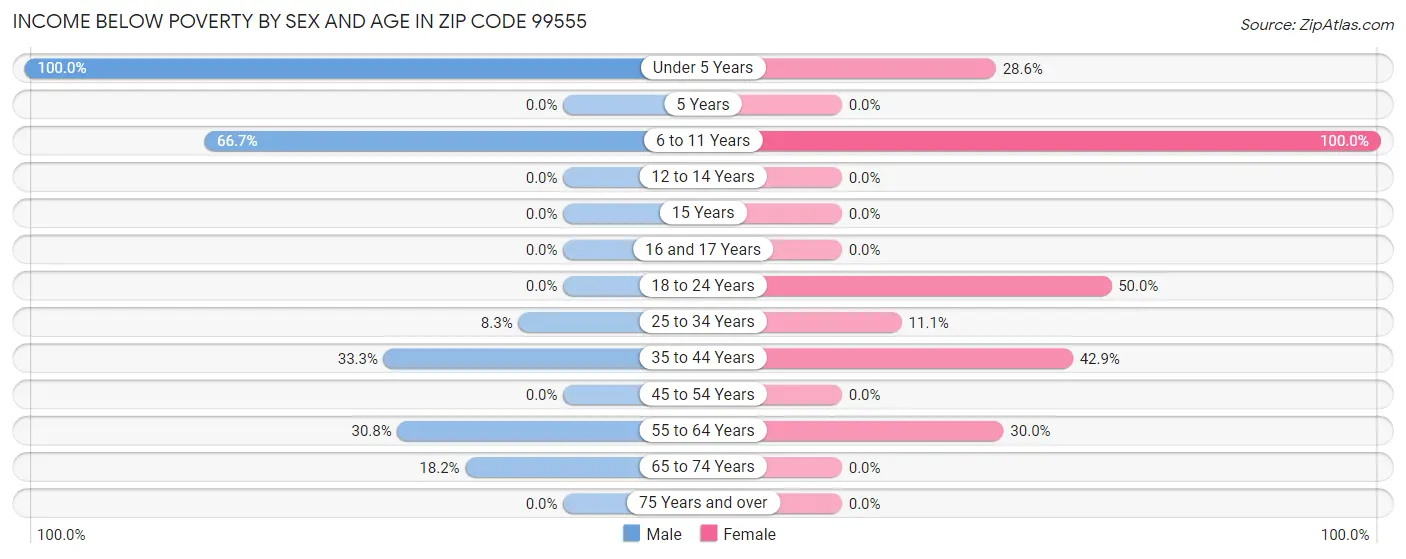 Income Below Poverty by Sex and Age in Zip Code 99555