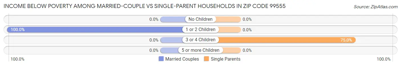 Income Below Poverty Among Married-Couple vs Single-Parent Households in Zip Code 99555