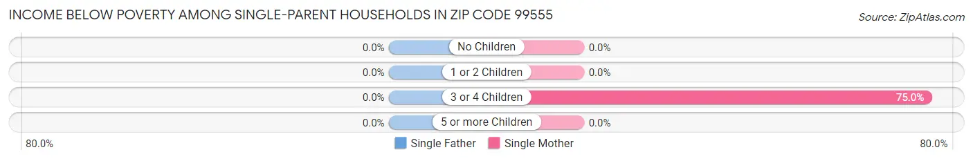 Income Below Poverty Among Single-Parent Households in Zip Code 99555