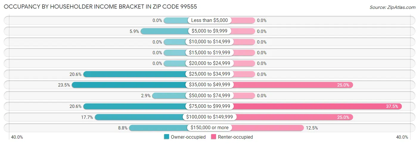 Occupancy by Householder Income Bracket in Zip Code 99555