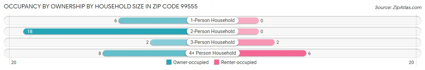Occupancy by Ownership by Household Size in Zip Code 99555