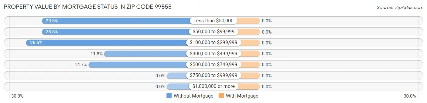 Property Value by Mortgage Status in Zip Code 99555