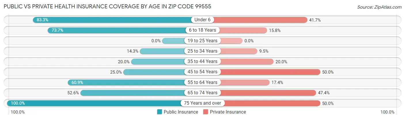 Public vs Private Health Insurance Coverage by Age in Zip Code 99555