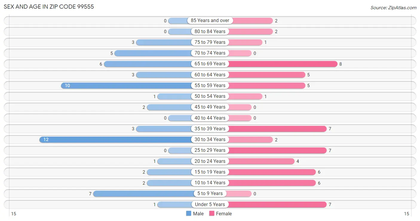 Sex and Age in Zip Code 99555