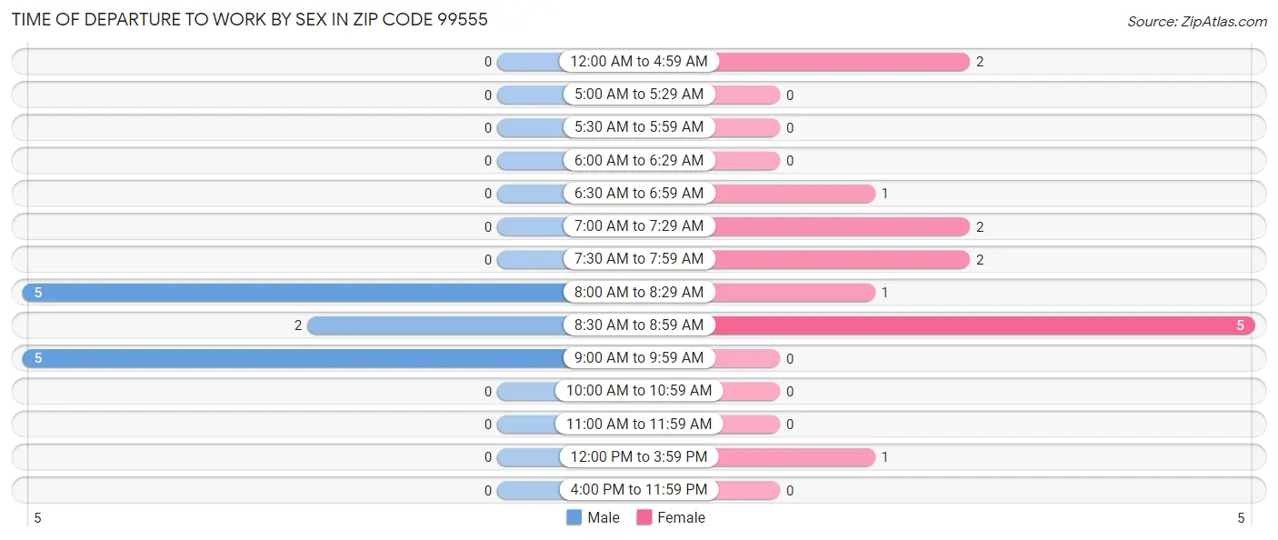 Time of Departure to Work by Sex in Zip Code 99555