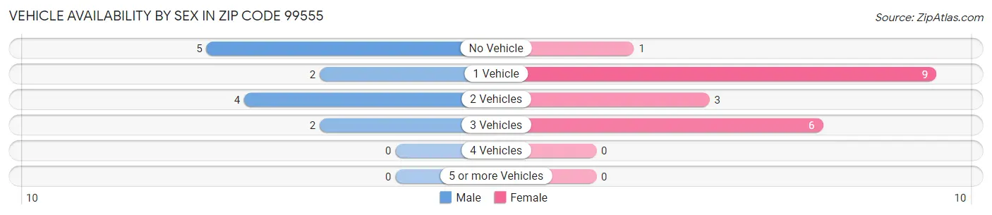 Vehicle Availability by Sex in Zip Code 99555