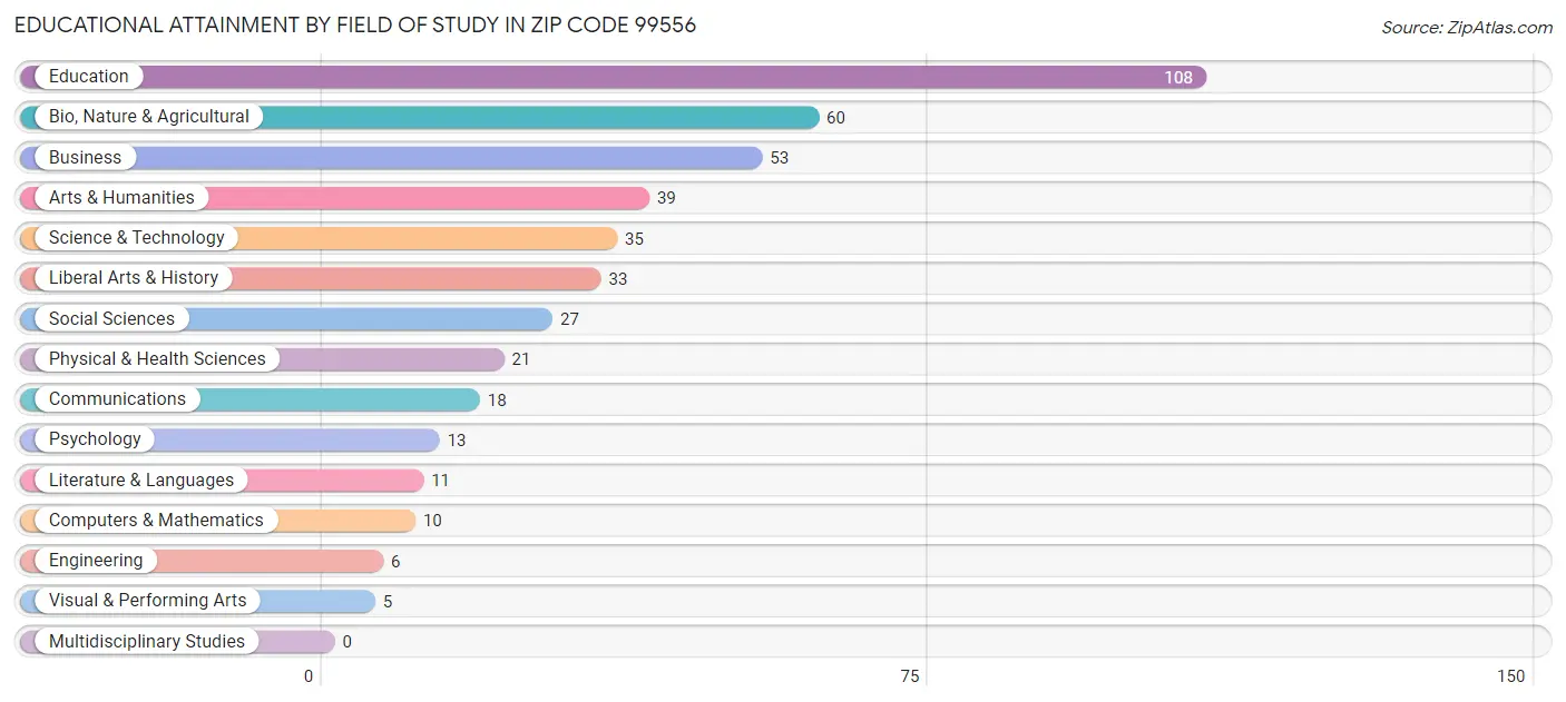 Educational Attainment by Field of Study in Zip Code 99556