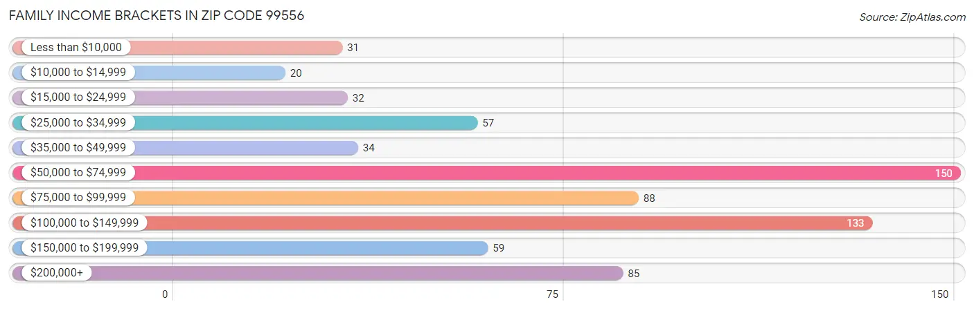 Family Income Brackets in Zip Code 99556