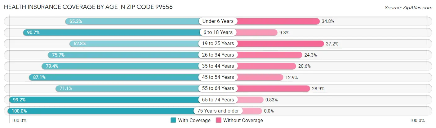 Health Insurance Coverage by Age in Zip Code 99556
