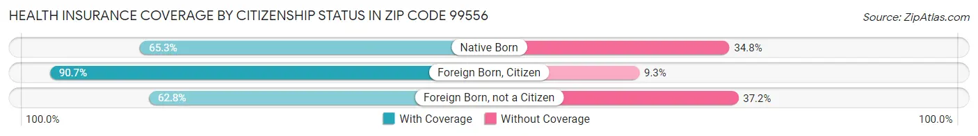 Health Insurance Coverage by Citizenship Status in Zip Code 99556