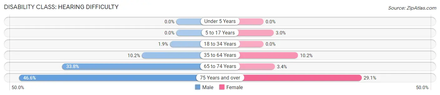 Disability in Zip Code 99556: <span>Hearing Difficulty</span>