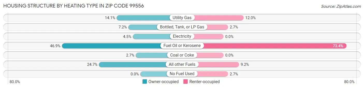 Housing Structure by Heating Type in Zip Code 99556