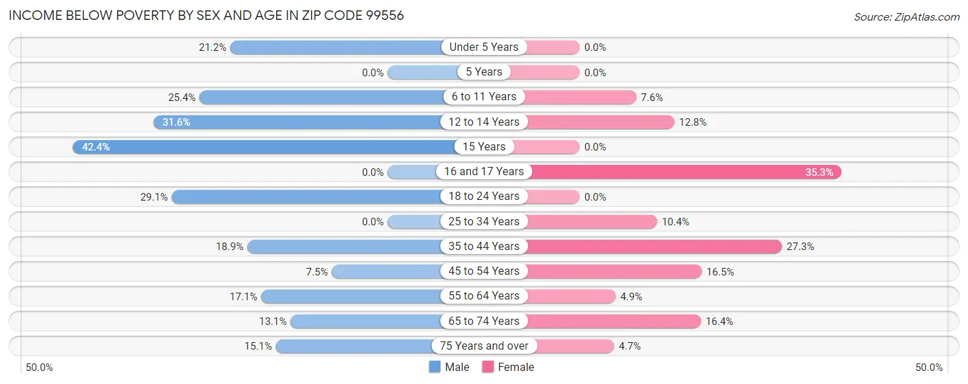 Income Below Poverty by Sex and Age in Zip Code 99556