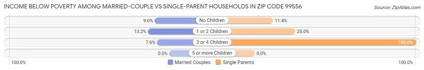 Income Below Poverty Among Married-Couple vs Single-Parent Households in Zip Code 99556