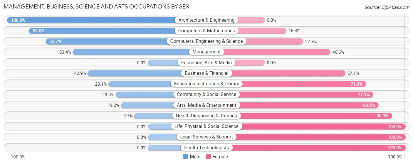 Management, Business, Science and Arts Occupations by Sex in Zip Code 99556