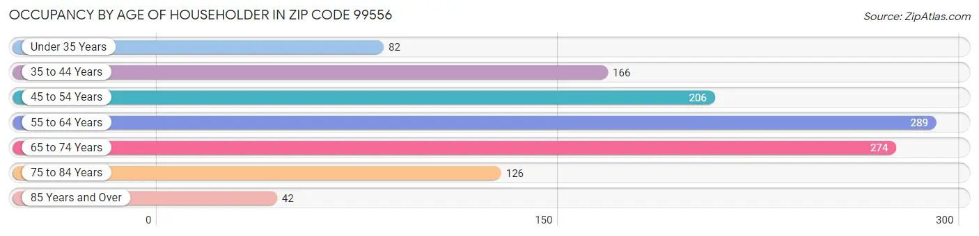 Occupancy by Age of Householder in Zip Code 99556