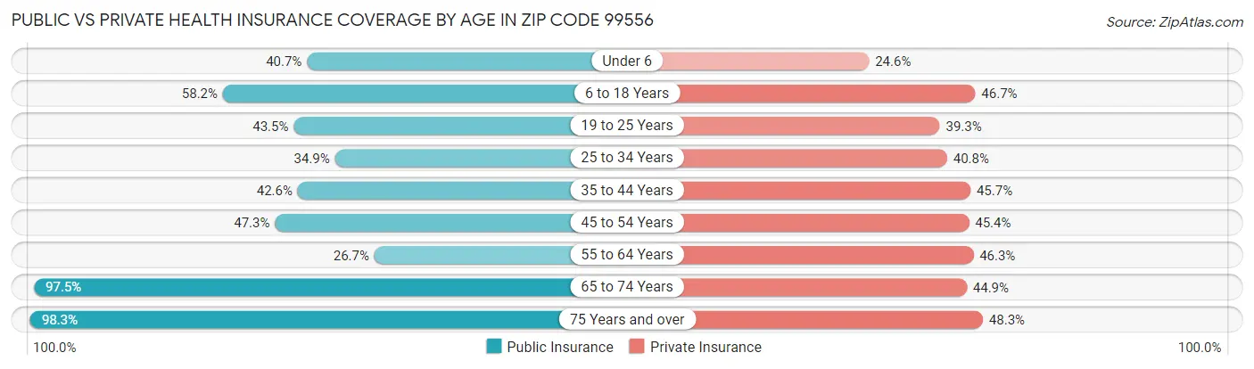Public vs Private Health Insurance Coverage by Age in Zip Code 99556