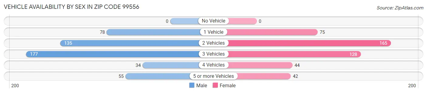 Vehicle Availability by Sex in Zip Code 99556