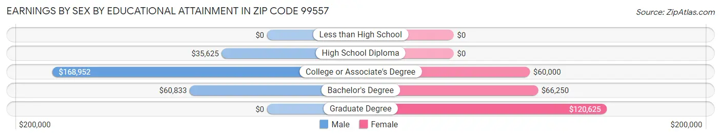 Earnings by Sex by Educational Attainment in Zip Code 99557