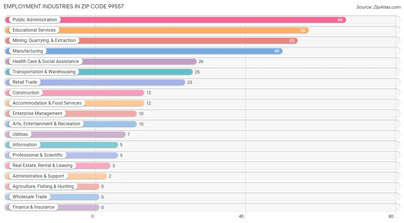 Employment Industries in Zip Code 99557