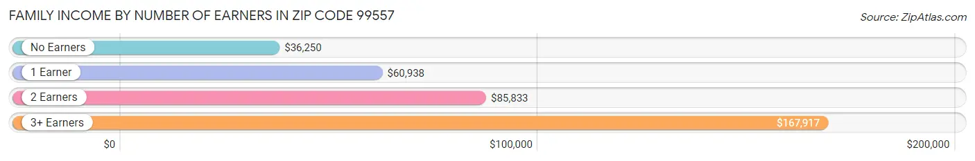 Family Income by Number of Earners in Zip Code 99557