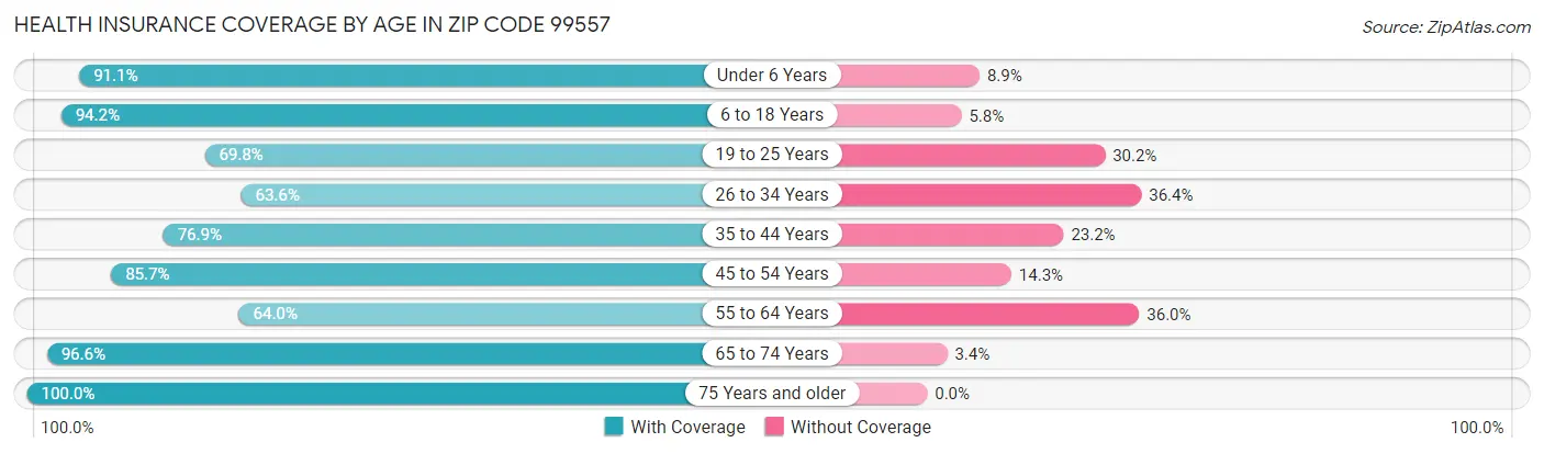 Health Insurance Coverage by Age in Zip Code 99557
