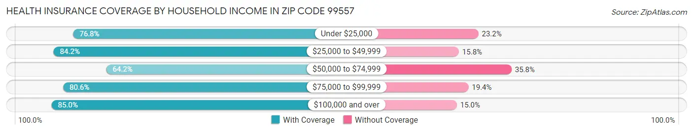 Health Insurance Coverage by Household Income in Zip Code 99557