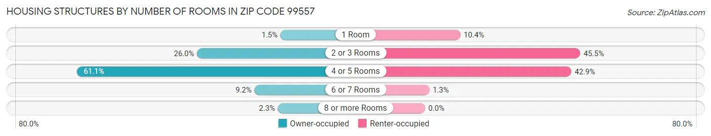 Housing Structures by Number of Rooms in Zip Code 99557