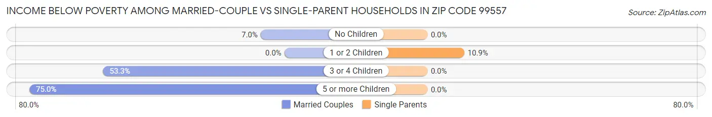Income Below Poverty Among Married-Couple vs Single-Parent Households in Zip Code 99557