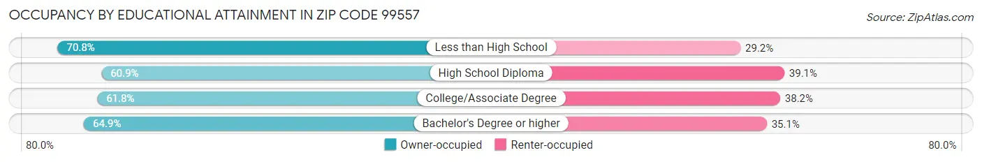 Occupancy by Educational Attainment in Zip Code 99557