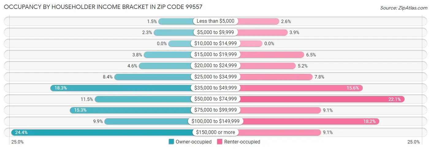 Occupancy by Householder Income Bracket in Zip Code 99557