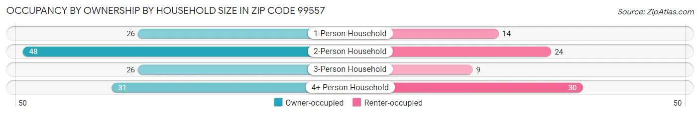 Occupancy by Ownership by Household Size in Zip Code 99557