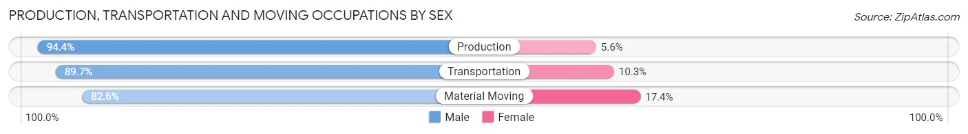 Production, Transportation and Moving Occupations by Sex in Zip Code 99557