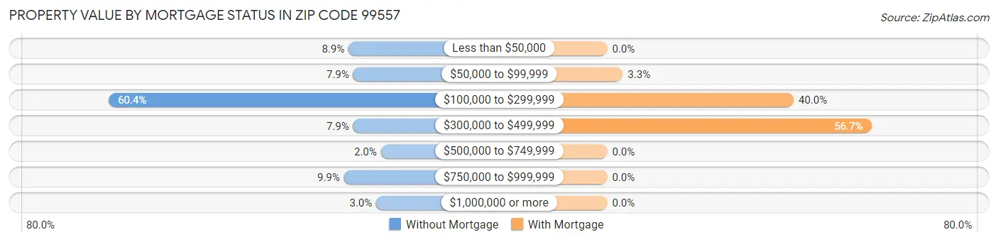Property Value by Mortgage Status in Zip Code 99557