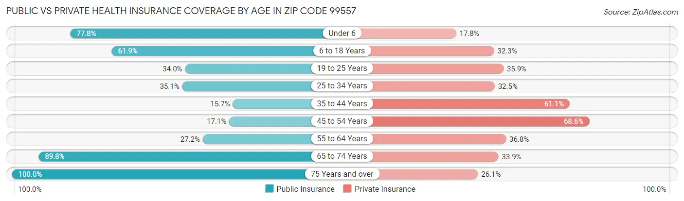 Public vs Private Health Insurance Coverage by Age in Zip Code 99557