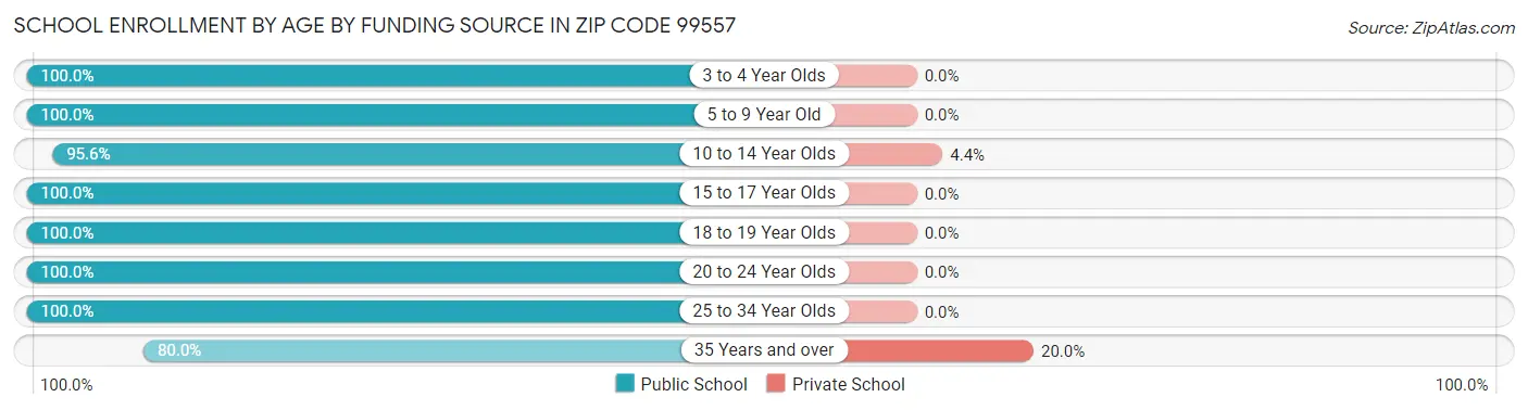 School Enrollment by Age by Funding Source in Zip Code 99557