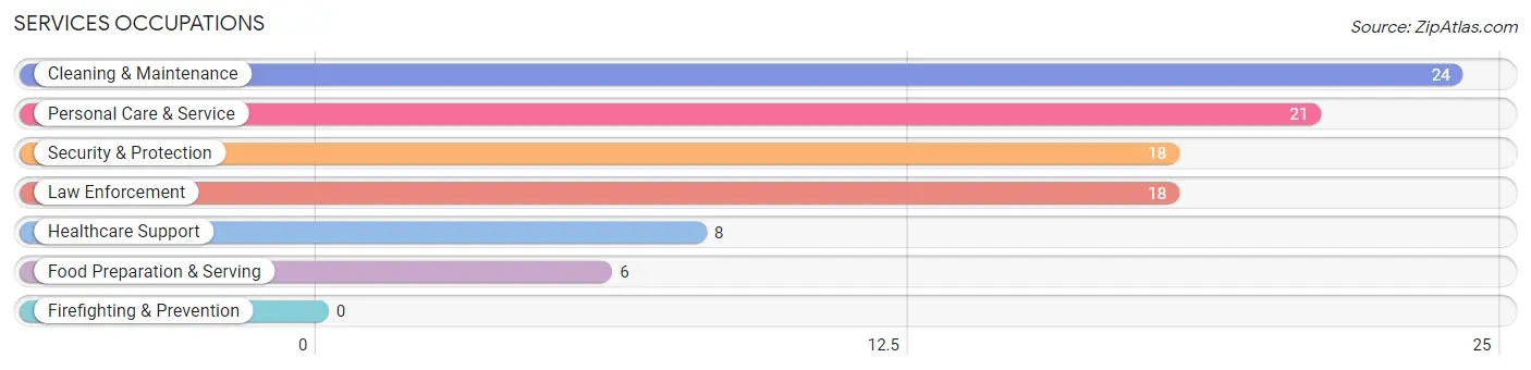 Services Occupations in Zip Code 99557