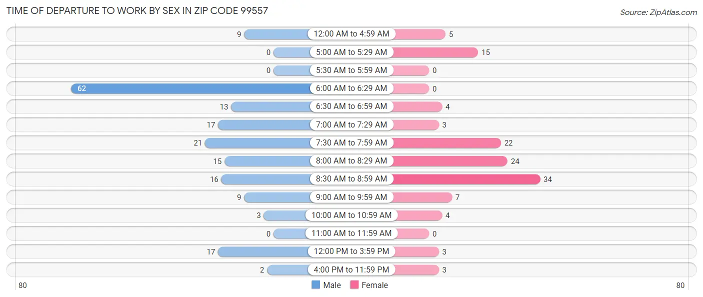 Time of Departure to Work by Sex in Zip Code 99557