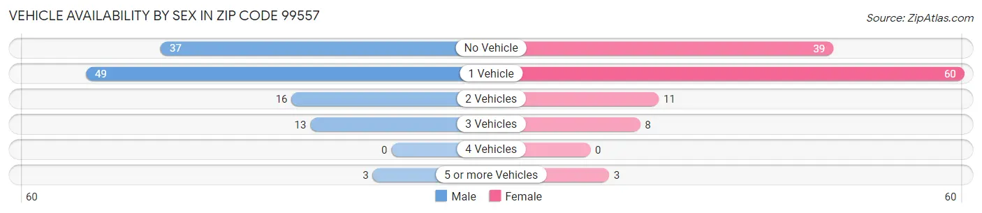 Vehicle Availability by Sex in Zip Code 99557